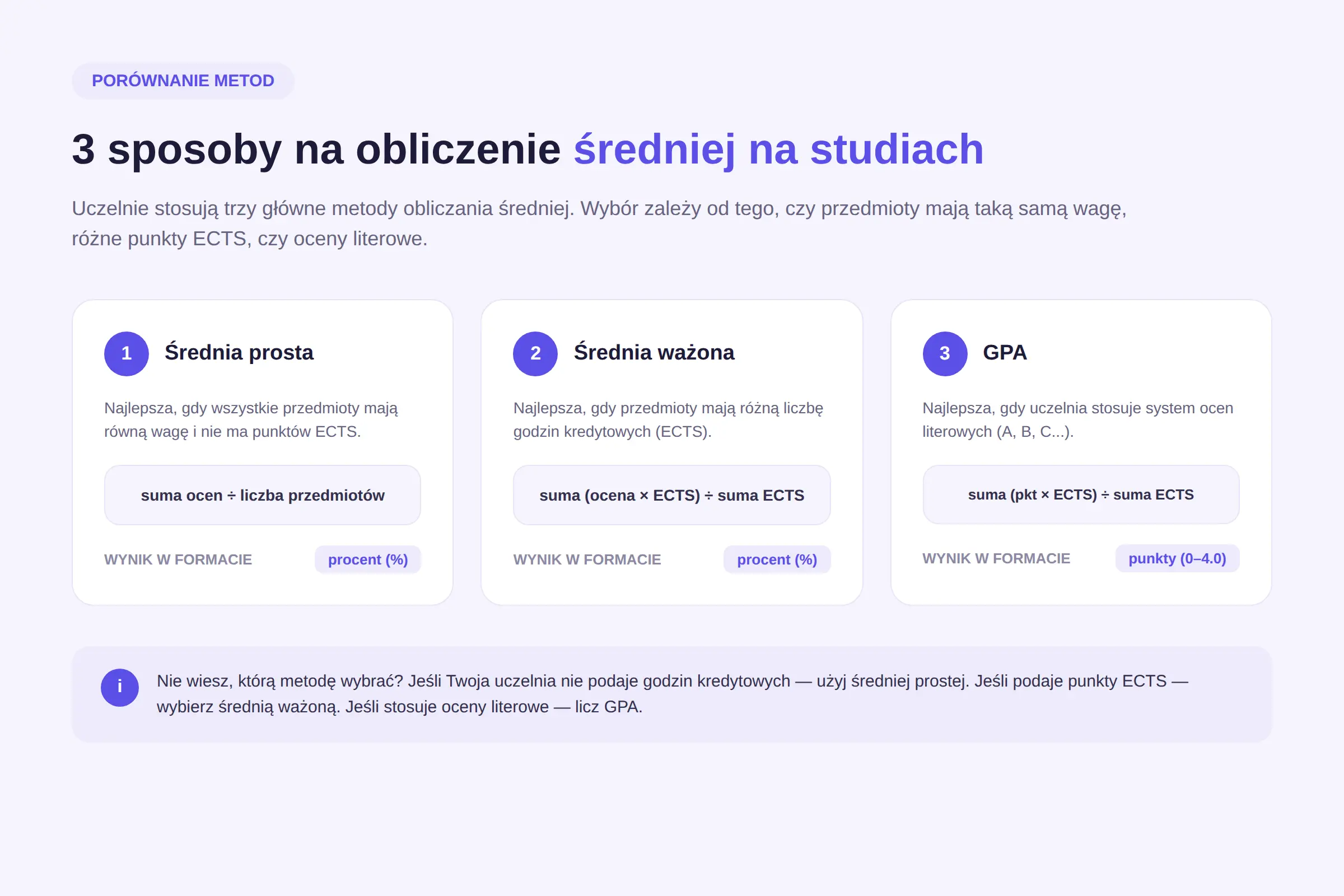 Infografika pokazująca 3 metody obliczania średniej na studiach: prosta, ważona i GPA
