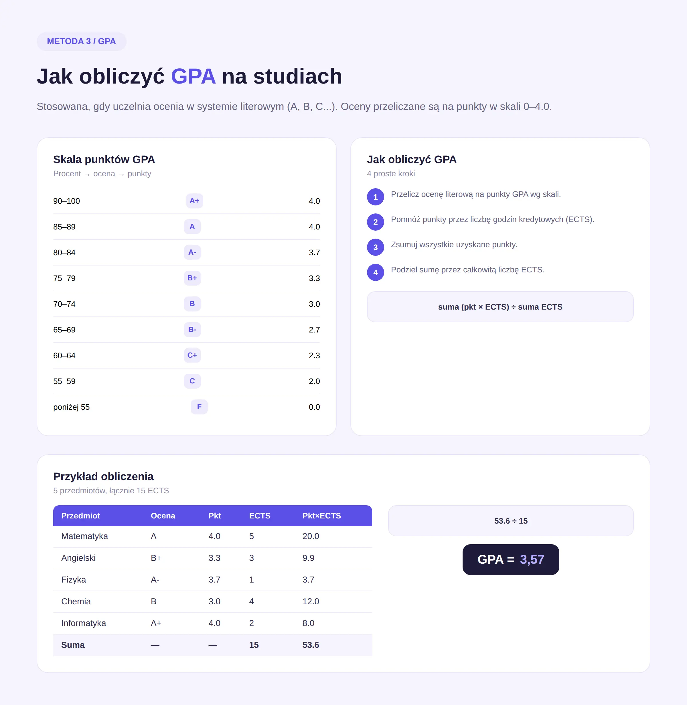 Infografika pokazująca jak obliczyć GPA i skala punktów — grade point average na studiach