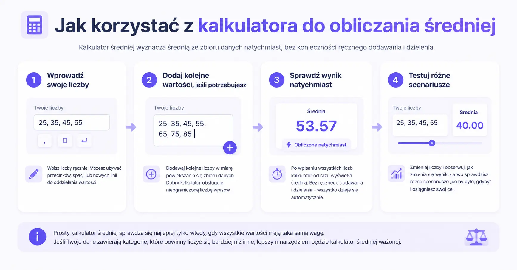 Infografika pokazująca jak korzystać z kalkulatora do obliczania średniej — krok po kroku