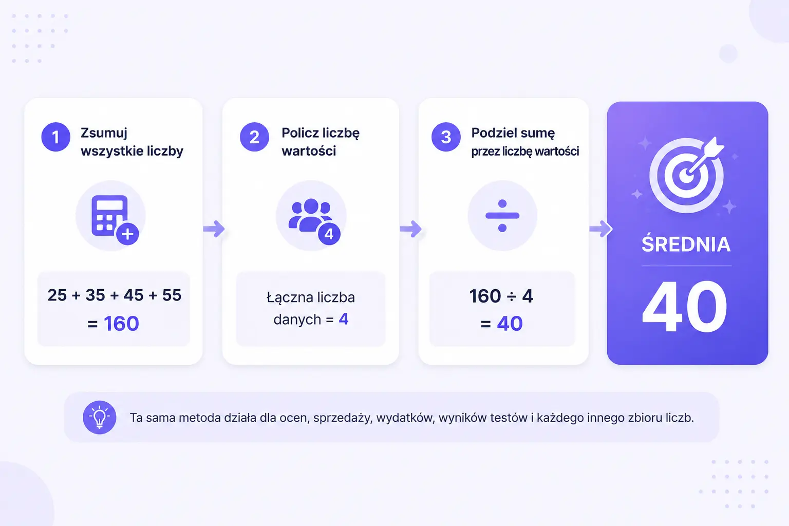Infografika pokazująca jak obliczyć średnią w 3 krokach — suma, liczba wartości, dzielenie