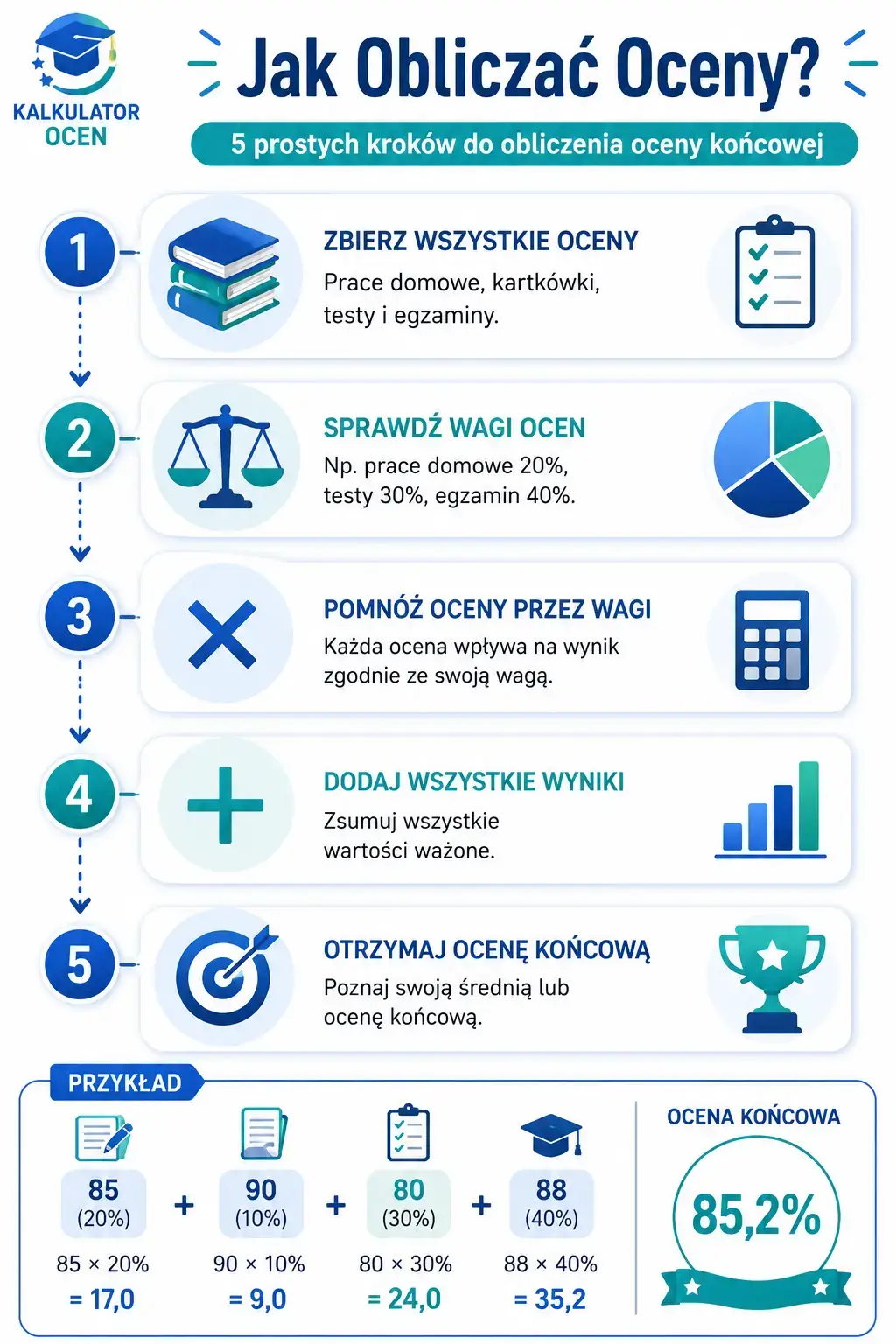 Jak obliczać oceny – infografika krok po kroku