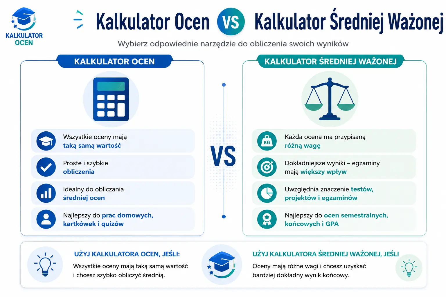 Kalkulator ocen vs kalkulator średniej ważonej – porównanie