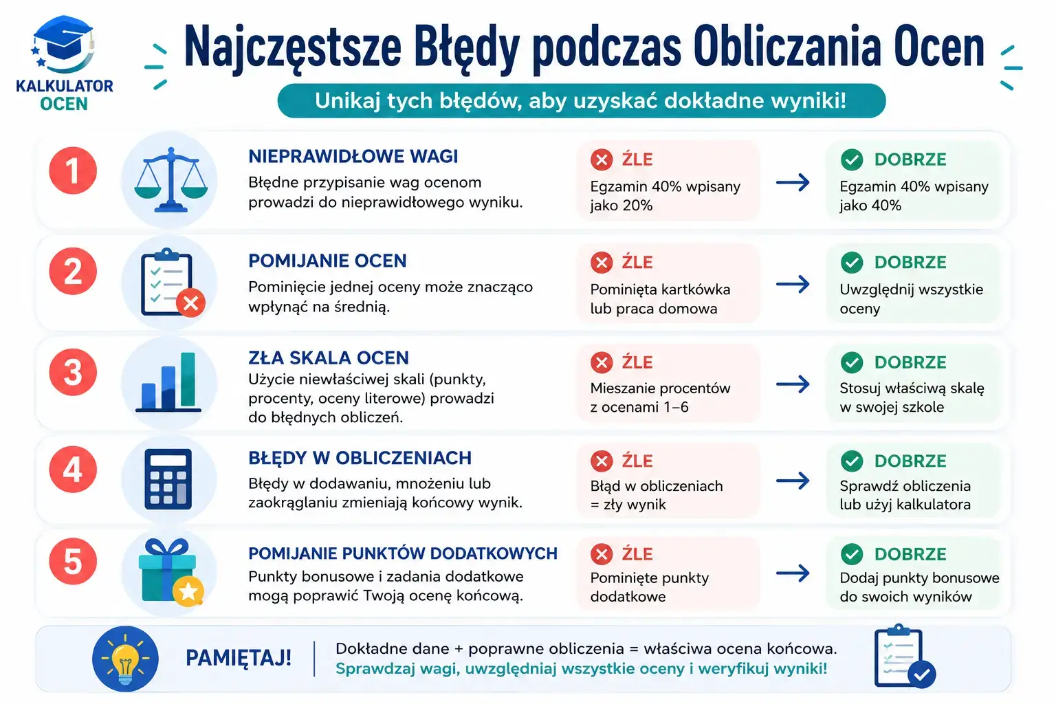 Najczęstsze błędy podczas obliczania ocen – infografika